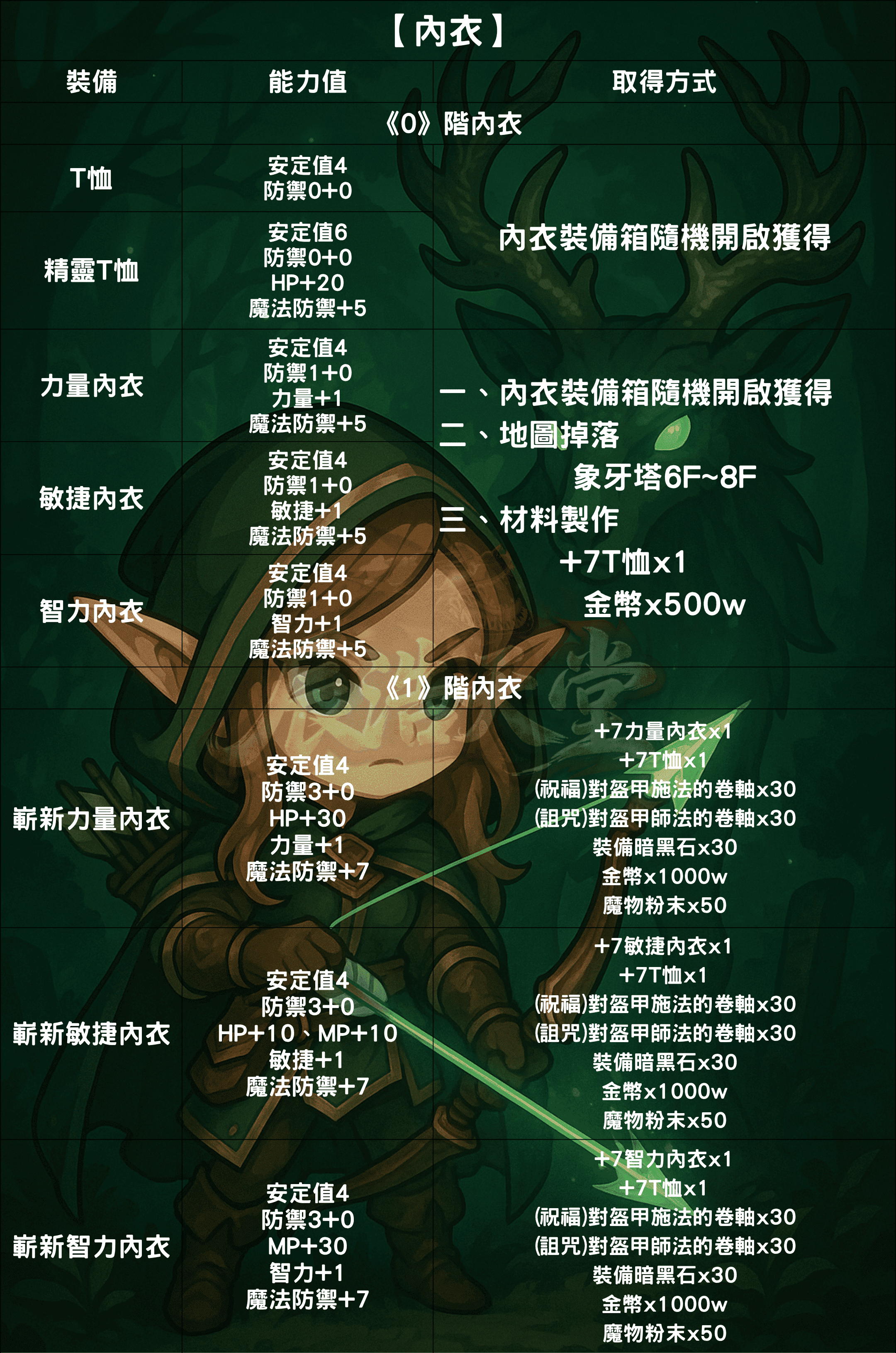 裝備介紹-內衣1.png